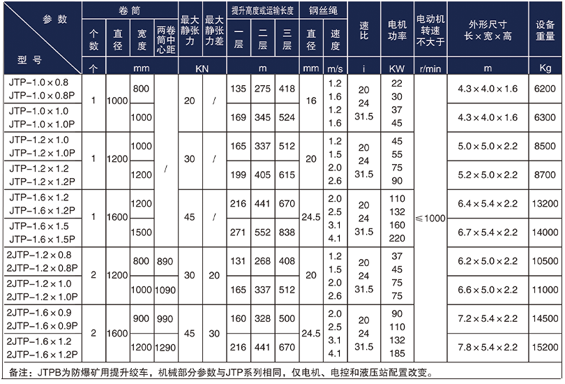 JTPB防爆礦用提升絞車技術(shù)參數(shù)